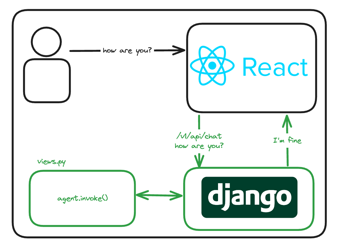 REST API in Django