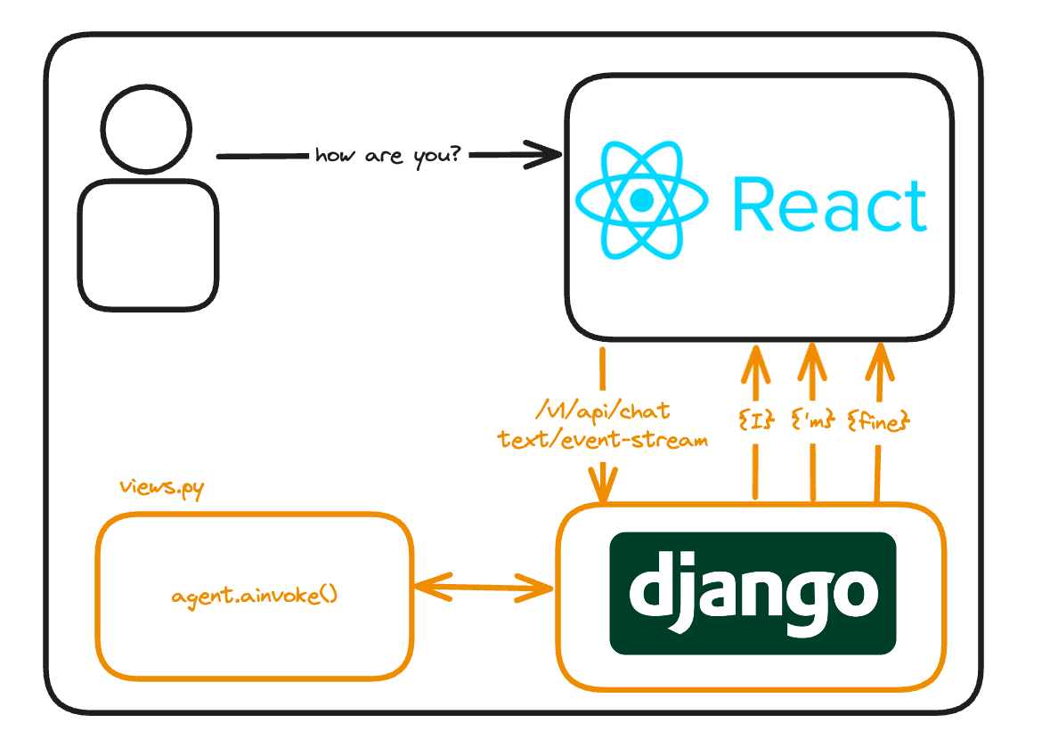 Server-Sent Events in Django