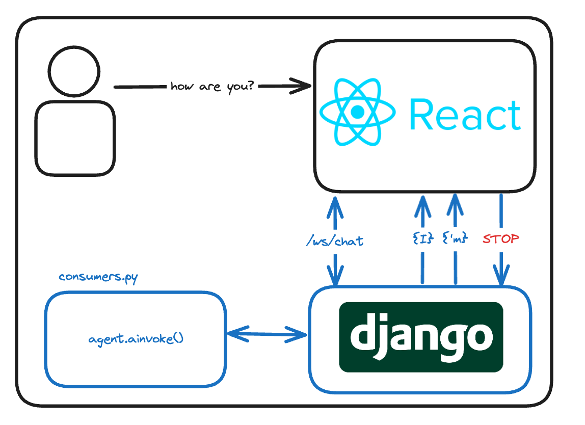 Websockets in Django